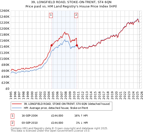 39, LONGFIELD ROAD, STOKE-ON-TRENT, ST4 6QN: Price paid vs HM Land Registry's House Price Index