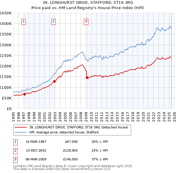 39, LONGHURST DRIVE, STAFFORD, ST16 3RG: Price paid vs HM Land Registry's House Price Index