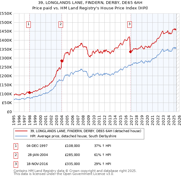 39, LONGLANDS LANE, FINDERN, DERBY, DE65 6AH: Price paid vs HM Land Registry's House Price Index