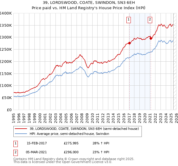 39, LORDSWOOD, COATE, SWINDON, SN3 6EH: Price paid vs HM Land Registry's House Price Index
