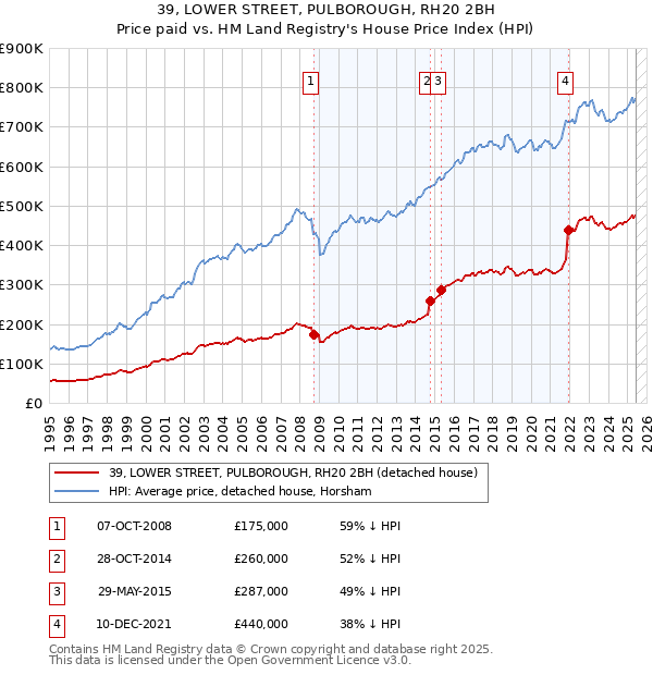 39, LOWER STREET, PULBOROUGH, RH20 2BH: Price paid vs HM Land Registry's House Price Index