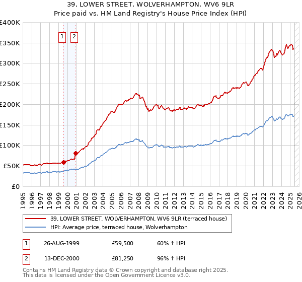 39, LOWER STREET, WOLVERHAMPTON, WV6 9LR: Price paid vs HM Land Registry's House Price Index