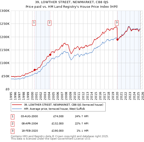 39, LOWTHER STREET, NEWMARKET, CB8 0JS: Price paid vs HM Land Registry's House Price Index