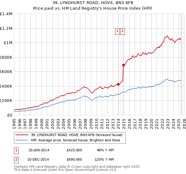39, LYNDHURST ROAD, HOVE, BN3 6FB: Price paid vs HM Land Registry's House Price Index