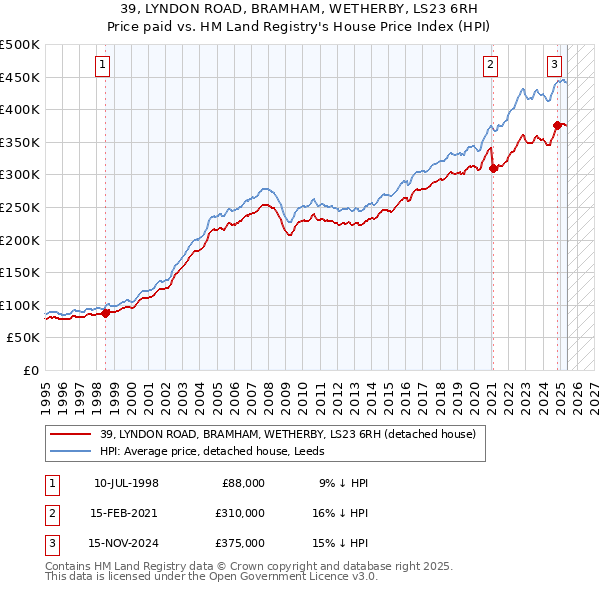 39, LYNDON ROAD, BRAMHAM, WETHERBY, LS23 6RH: Price paid vs HM Land Registry's House Price Index