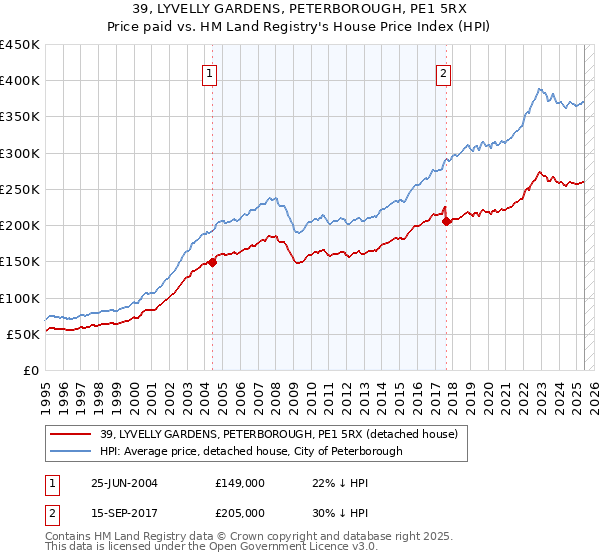 39, LYVELLY GARDENS, PETERBOROUGH, PE1 5RX: Price paid vs HM Land Registry's House Price Index