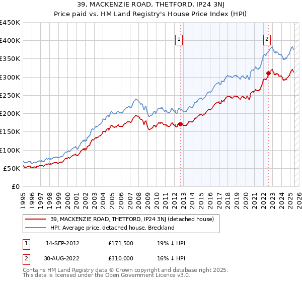 39, MACKENZIE ROAD, THETFORD, IP24 3NJ: Price paid vs HM Land Registry's House Price Index