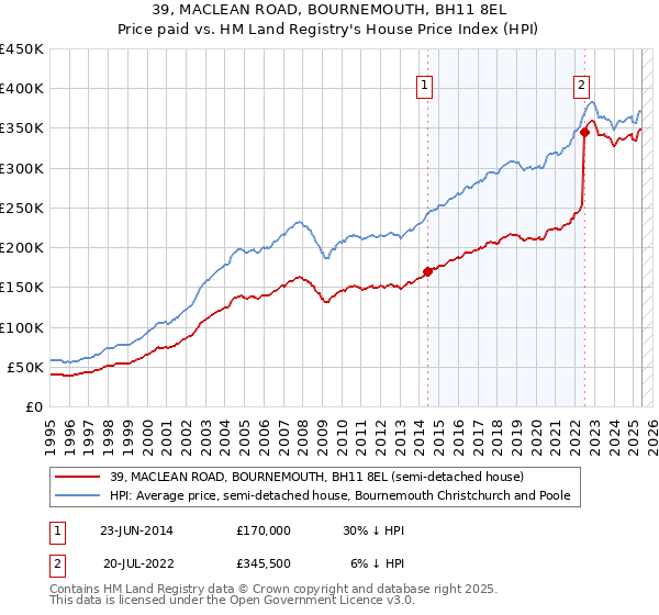 39, MACLEAN ROAD, BOURNEMOUTH, BH11 8EL: Price paid vs HM Land Registry's House Price Index
