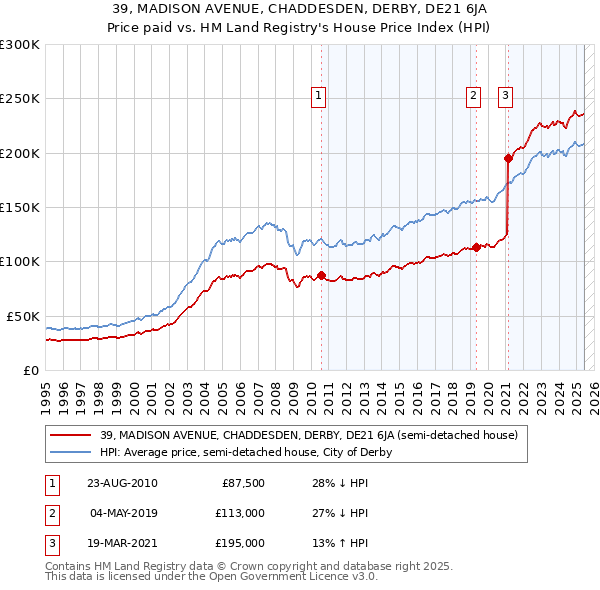 39, MADISON AVENUE, CHADDESDEN, DERBY, DE21 6JA: Price paid vs HM Land Registry's House Price Index