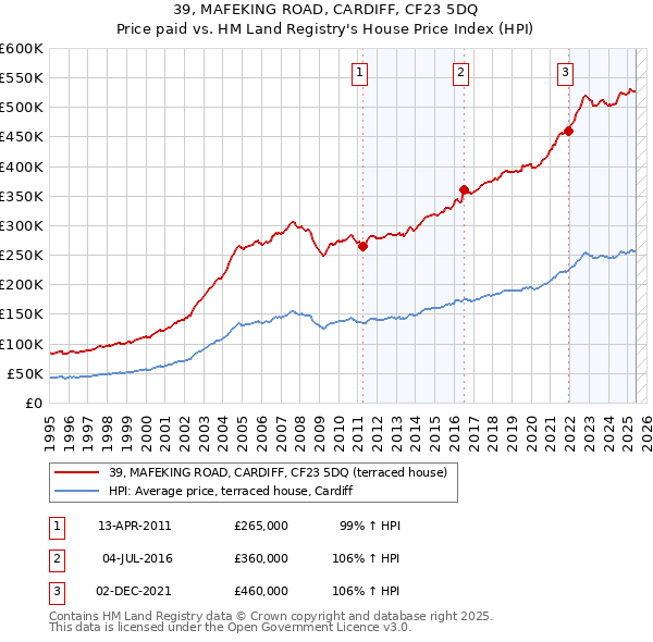 39, MAFEKING ROAD, CARDIFF, CF23 5DQ: Price paid vs HM Land Registry's House Price Index