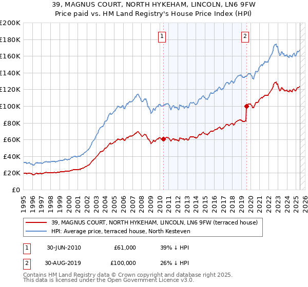 39, MAGNUS COURT, NORTH HYKEHAM, LINCOLN, LN6 9FW: Price paid vs HM Land Registry's House Price Index