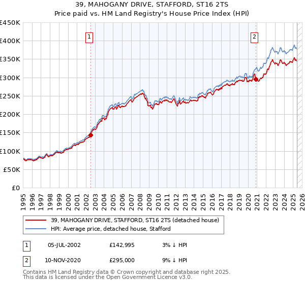 39, MAHOGANY DRIVE, STAFFORD, ST16 2TS: Price paid vs HM Land Registry's House Price Index