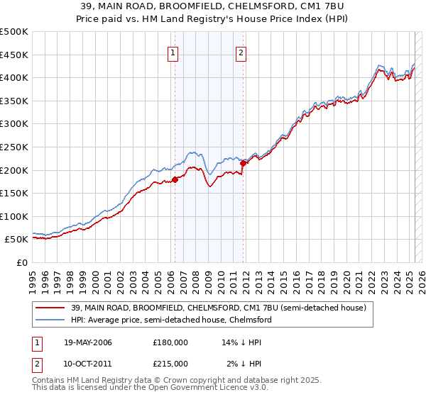 39, MAIN ROAD, BROOMFIELD, CHELMSFORD, CM1 7BU: Price paid vs HM Land Registry's House Price Index