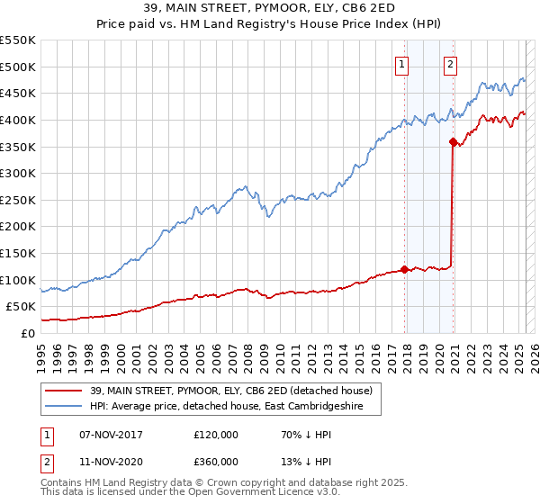 39, MAIN STREET, PYMOOR, ELY, CB6 2ED: Price paid vs HM Land Registry's House Price Index