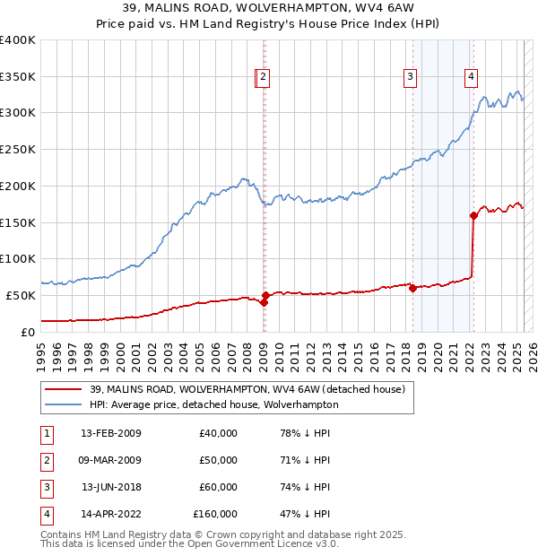39, MALINS ROAD, WOLVERHAMPTON, WV4 6AW: Price paid vs HM Land Registry's House Price Index