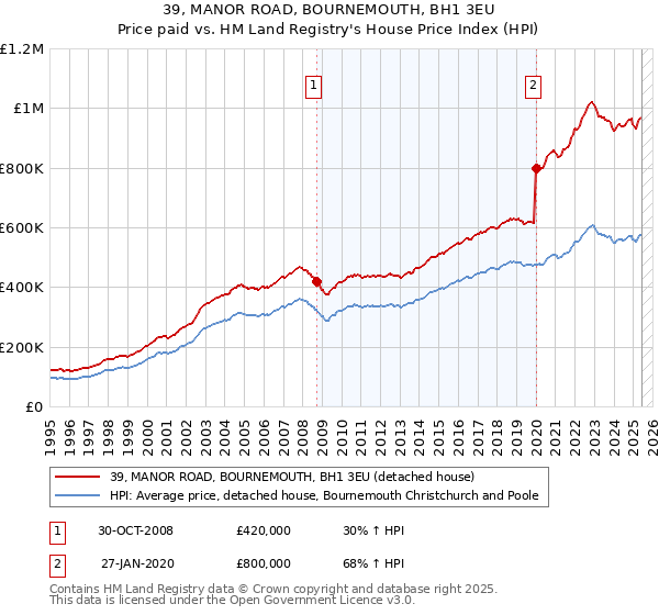 39, MANOR ROAD, BOURNEMOUTH, BH1 3EU: Price paid vs HM Land Registry's House Price Index