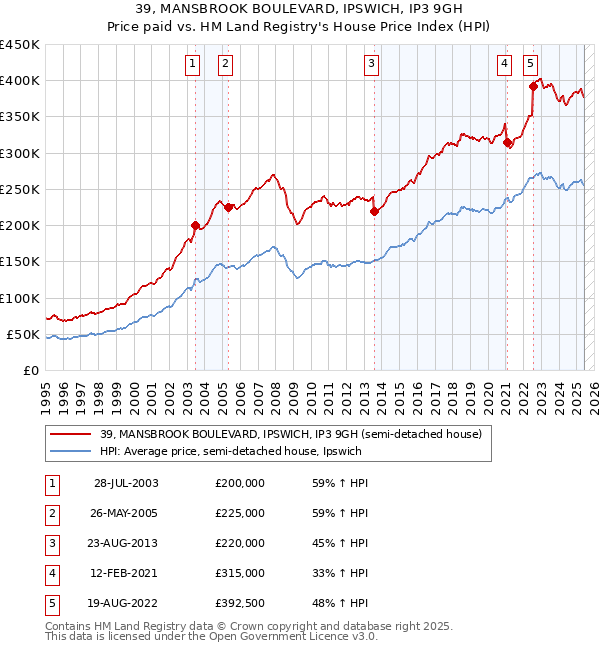 39, MANSBROOK BOULEVARD, IPSWICH, IP3 9GH: Price paid vs HM Land Registry's House Price Index