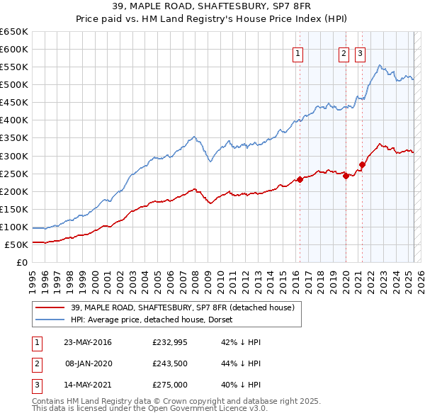 39, MAPLE ROAD, SHAFTESBURY, SP7 8FR: Price paid vs HM Land Registry's House Price Index