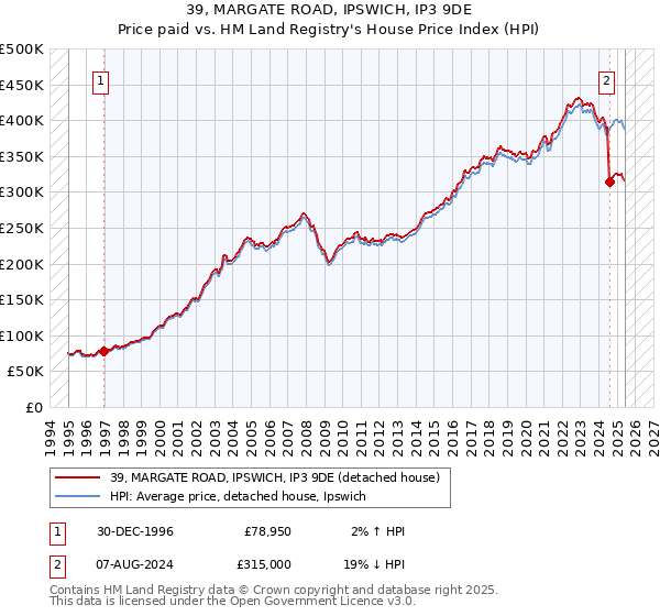 39, MARGATE ROAD, IPSWICH, IP3 9DE: Price paid vs HM Land Registry's House Price Index