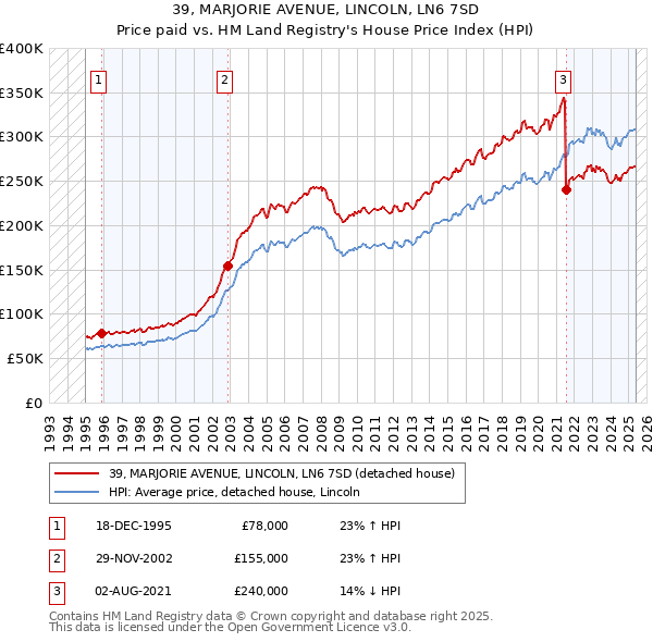 39, MARJORIE AVENUE, LINCOLN, LN6 7SD: Price paid vs HM Land Registry's House Price Index
