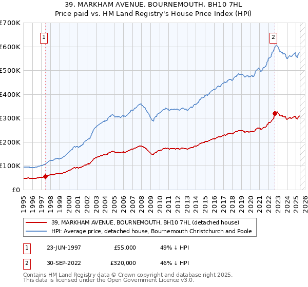 39, MARKHAM AVENUE, BOURNEMOUTH, BH10 7HL: Price paid vs HM Land Registry's House Price Index