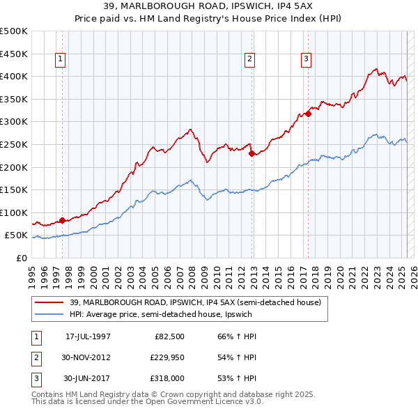 39, MARLBOROUGH ROAD, IPSWICH, IP4 5AX: Price paid vs HM Land Registry's House Price Index