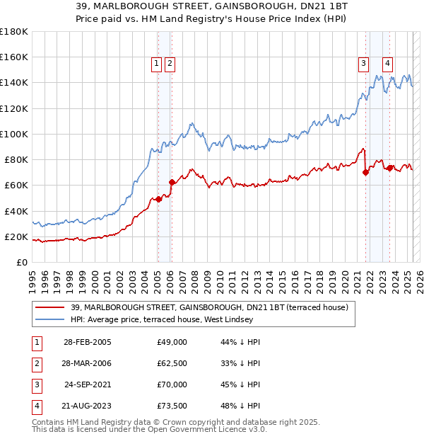 39, MARLBOROUGH STREET, GAINSBOROUGH, DN21 1BT: Price paid vs HM Land Registry's House Price Index