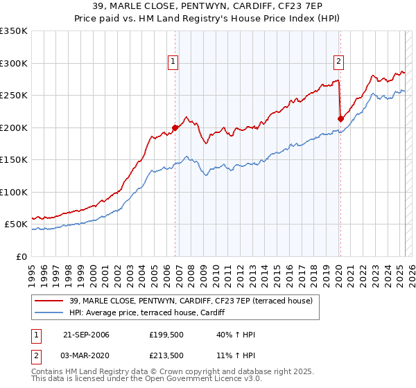 39, MARLE CLOSE, PENTWYN, CARDIFF, CF23 7EP: Price paid vs HM Land Registry's House Price Index
