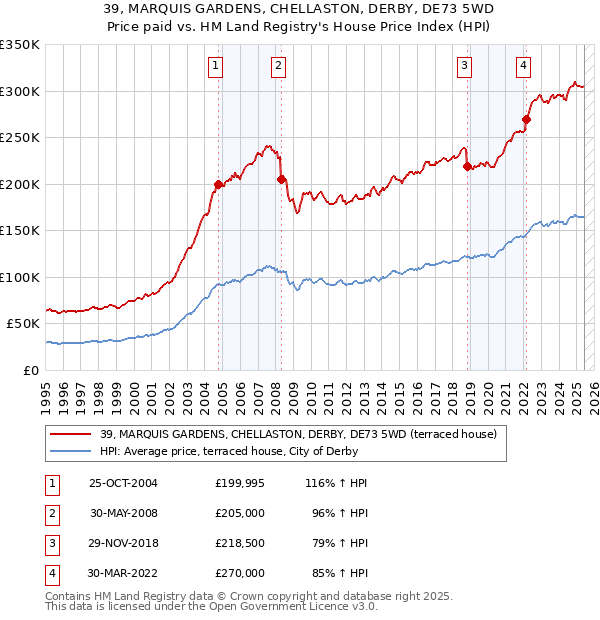 39, MARQUIS GARDENS, CHELLASTON, DERBY, DE73 5WD: Price paid vs HM Land Registry's House Price Index