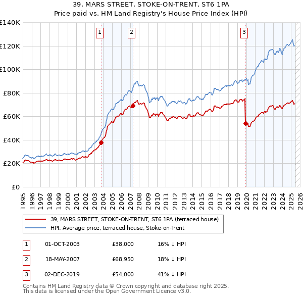39, MARS STREET, STOKE-ON-TRENT, ST6 1PA: Price paid vs HM Land Registry's House Price Index