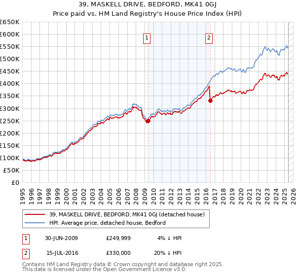 39, MASKELL DRIVE, BEDFORD, MK41 0GJ: Price paid vs HM Land Registry's House Price Index