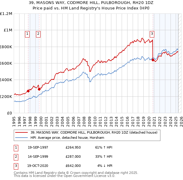 39, MASONS WAY, CODMORE HILL, PULBOROUGH, RH20 1DZ: Price paid vs HM Land Registry's House Price Index