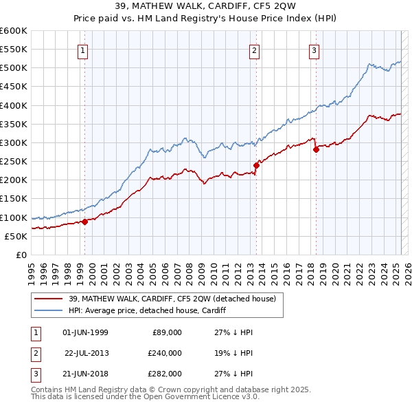 39, MATHEW WALK, CARDIFF, CF5 2QW: Price paid vs HM Land Registry's House Price Index
