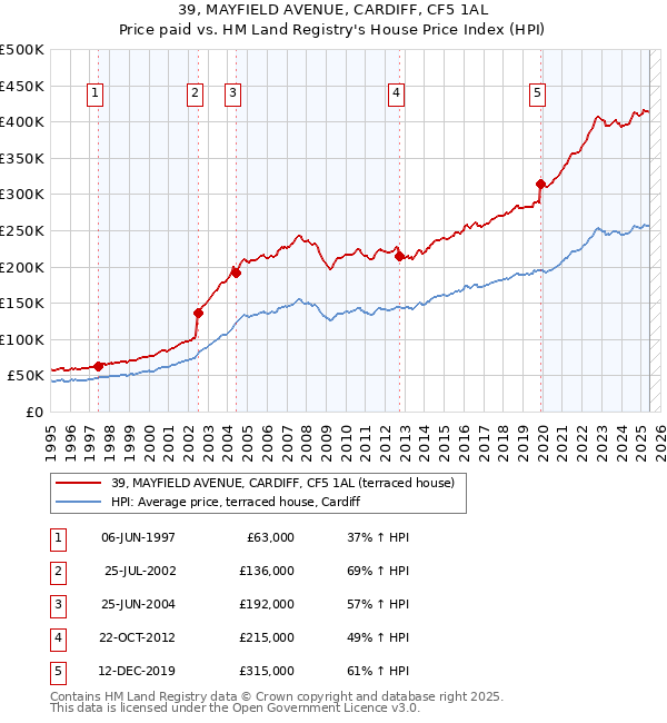 39, MAYFIELD AVENUE, CARDIFF, CF5 1AL: Price paid vs HM Land Registry's House Price Index