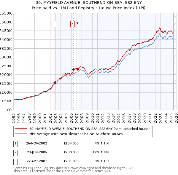 39, MAYFIELD AVENUE, SOUTHEND-ON-SEA, SS2 6NY: Price paid vs HM Land Registry's House Price Index