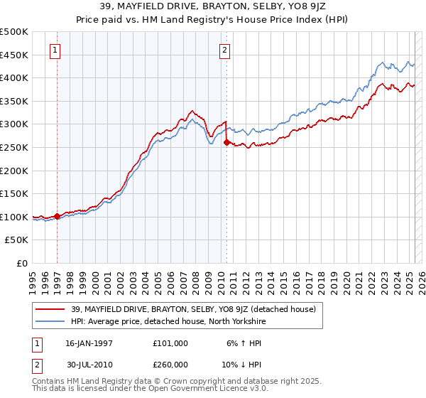 39, MAYFIELD DRIVE, BRAYTON, SELBY, YO8 9JZ: Price paid vs HM Land Registry's House Price Index