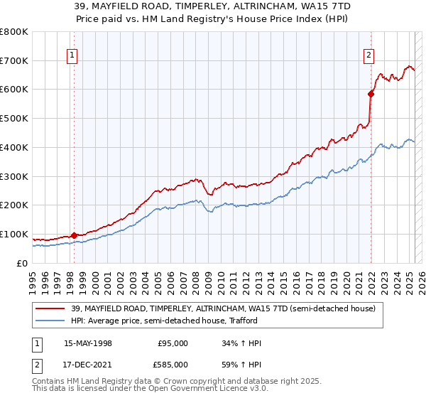 39, MAYFIELD ROAD, TIMPERLEY, ALTRINCHAM, WA15 7TD: Price paid vs HM Land Registry's House Price Index