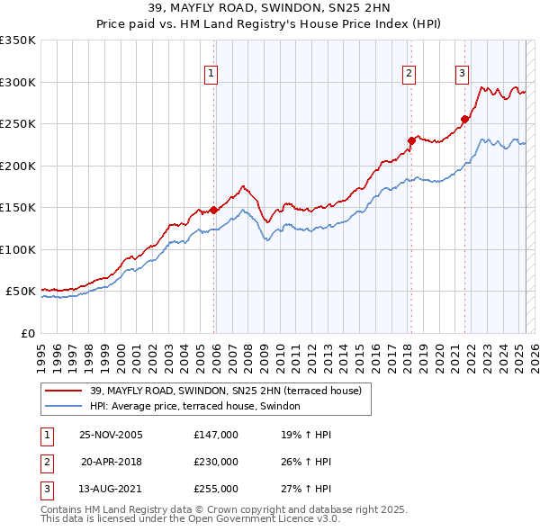 39, MAYFLY ROAD, SWINDON, SN25 2HN: Price paid vs HM Land Registry's House Price Index
