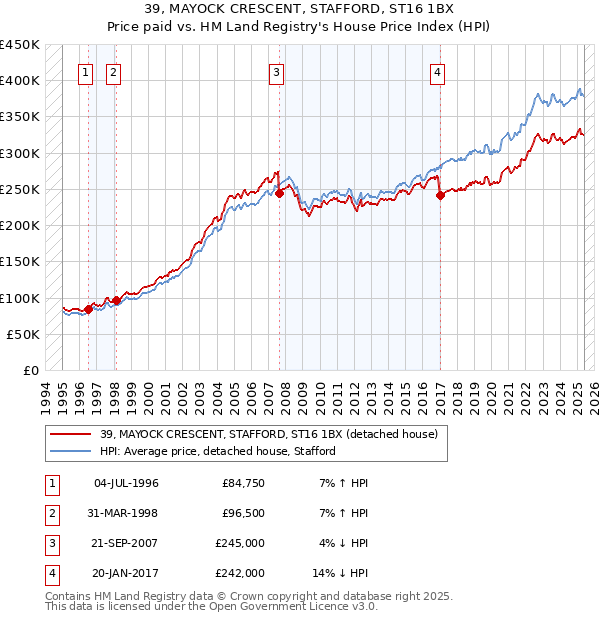 39, MAYOCK CRESCENT, STAFFORD, ST16 1BX: Price paid vs HM Land Registry's House Price Index