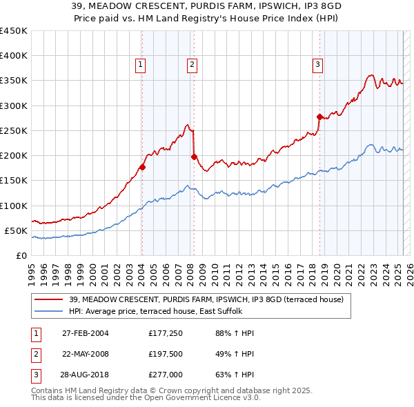 39, MEADOW CRESCENT, PURDIS FARM, IPSWICH, IP3 8GD: Price paid vs HM Land Registry's House Price Index