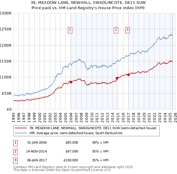 39, MEADOW LANE, NEWHALL, SWADLINCOTE, DE11 0UW: Price paid vs HM Land Registry's House Price Index