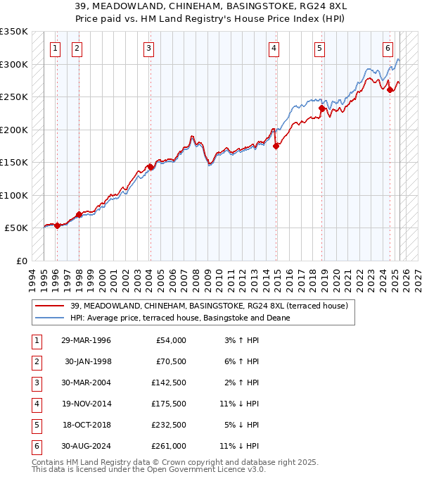 39, MEADOWLAND, CHINEHAM, BASINGSTOKE, RG24 8XL: Price paid vs HM Land Registry's House Price Index