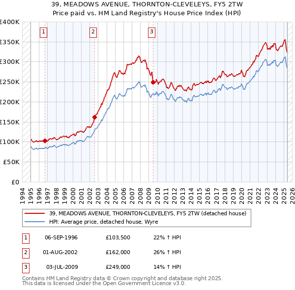 39, MEADOWS AVENUE, THORNTON-CLEVELEYS, FY5 2TW: Price paid vs HM Land Registry's House Price Index
