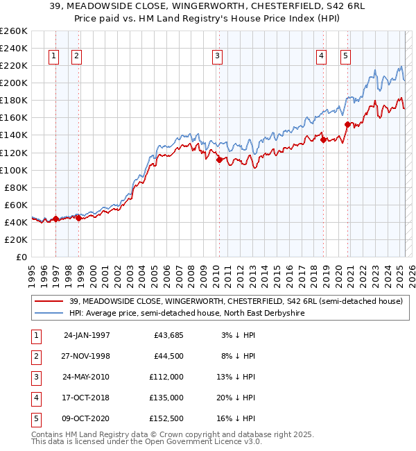 39, MEADOWSIDE CLOSE, WINGERWORTH, CHESTERFIELD, S42 6RL: Price paid vs HM Land Registry's House Price Index
