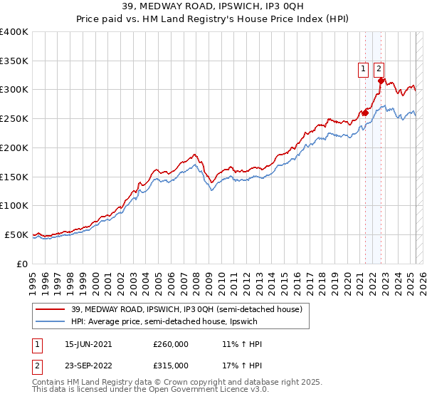 39, MEDWAY ROAD, IPSWICH, IP3 0QH: Price paid vs HM Land Registry's House Price Index