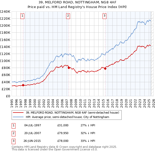 39, MELFORD ROAD, NOTTINGHAM, NG8 4AF: Price paid vs HM Land Registry's House Price Index