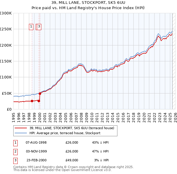 39, MILL LANE, STOCKPORT, SK5 6UU: Price paid vs HM Land Registry's House Price Index