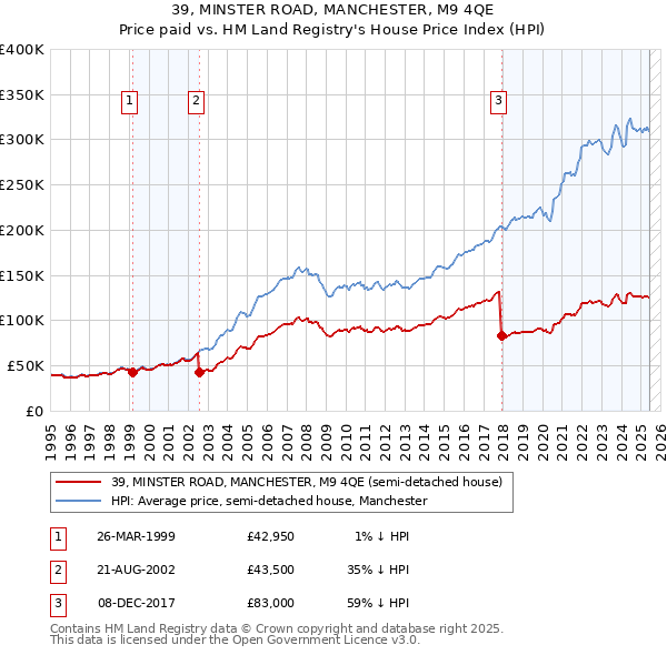 39, MINSTER ROAD, MANCHESTER, M9 4QE: Price paid vs HM Land Registry's House Price Index