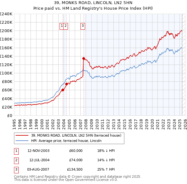 39, MONKS ROAD, LINCOLN, LN2 5HN: Price paid vs HM Land Registry's House Price Index