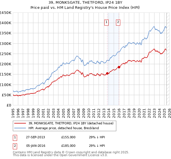 39, MONKSGATE, THETFORD, IP24 1BY: Price paid vs HM Land Registry's House Price Index